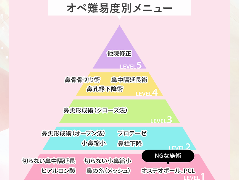 オペ難易度別メニュー