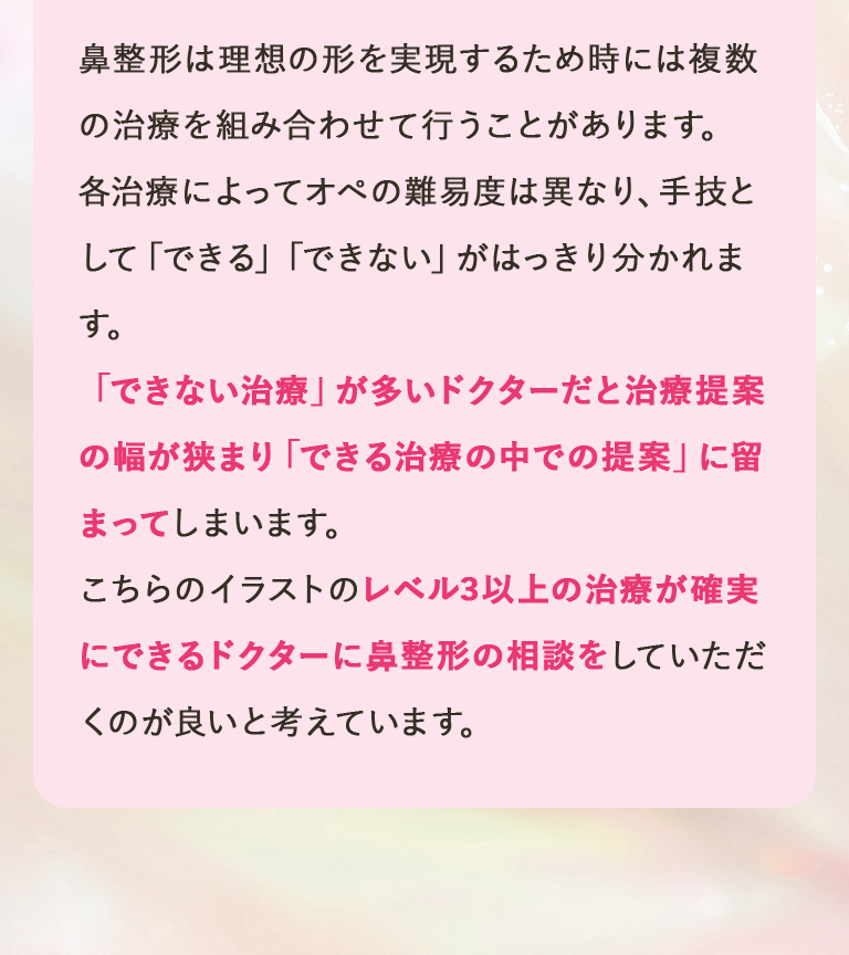 鼻整形は理想の形を実現するため時には複数の治療を組み合わせて行うことがあります。各治療によってオペの難易度は異なり、手技として「できる」「できない」がはっきり分かれます。「できない治療」が多いドクターだと治療提案の幅が狭まり「できる治療の中での提案」に留まってしまいます。こちらのイラストのレベル3以上の治療が確実にできるドクターに鼻整形の相談をしていただくのが良いと考えています。