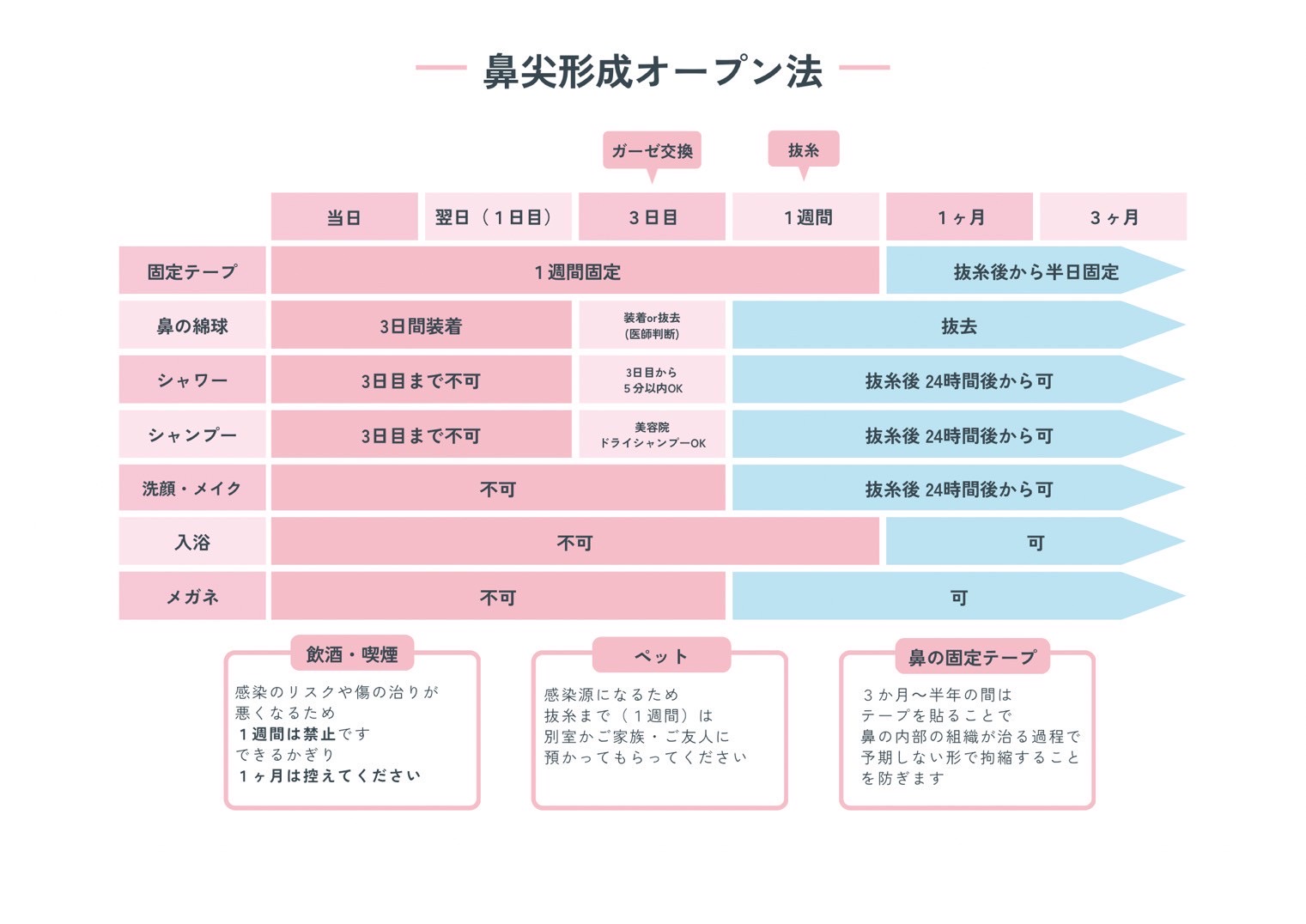 鼻尖形成のダウンタイム