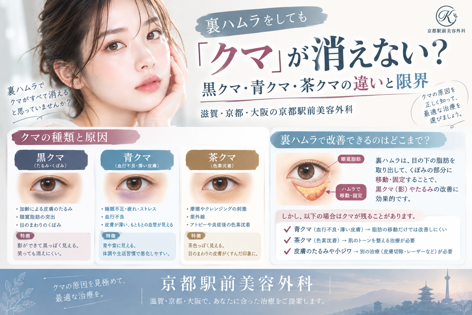 裏ハムラをしても「クマ」が消えない？｜黒クマ・青クマ・茶クマの違いと限界｜滋賀・京都・大阪の京都駅前美容外科